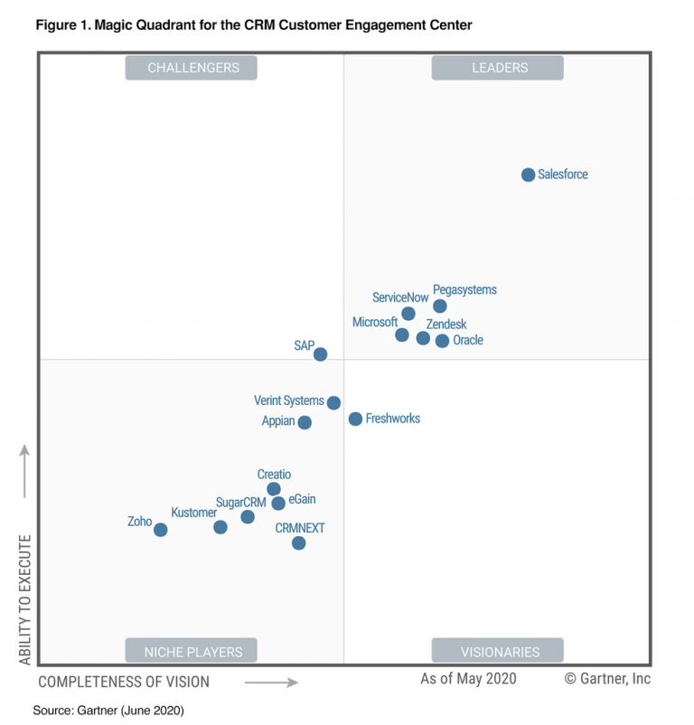 Gartner positions Zendesk Leader in its 2020 Magic Quadrant (and that ...