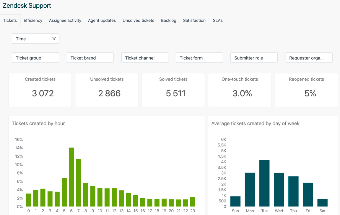 2zendesk analytics explore dashboard